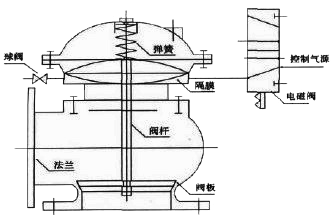 膜片式快開(kāi)排泥閥